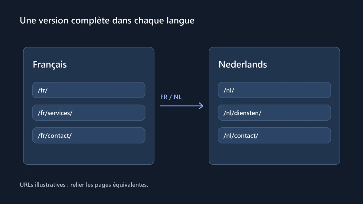 Schéma de versions française et néerlandaise avec des adresses distinctes pour l’accueil, les services et le contact.