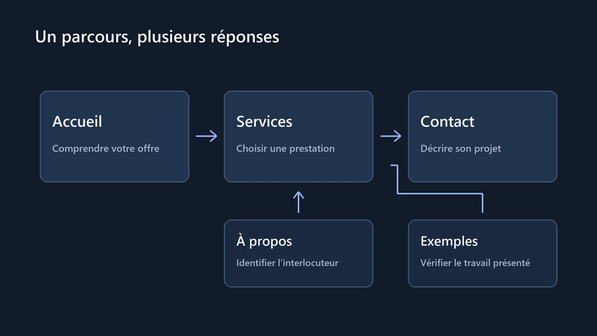 Schéma d’un parcours entre accueil, services et contact, complété par les pages à propos et exemples.