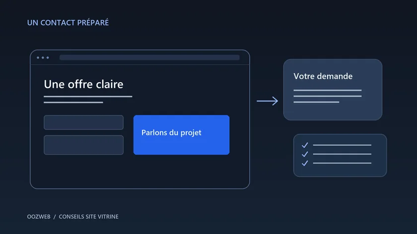 Illustration d’une offre et d’un formulaire reliés à une demande de contact et à une liste de vérifications.